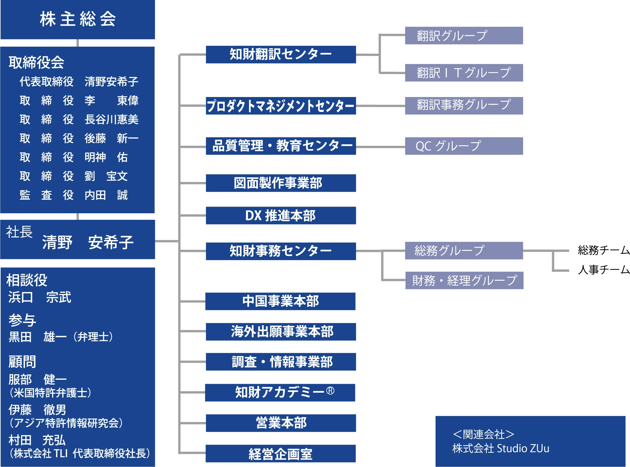 組織図