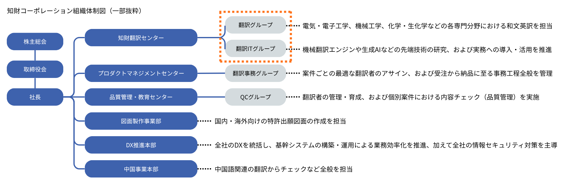 組織体制図